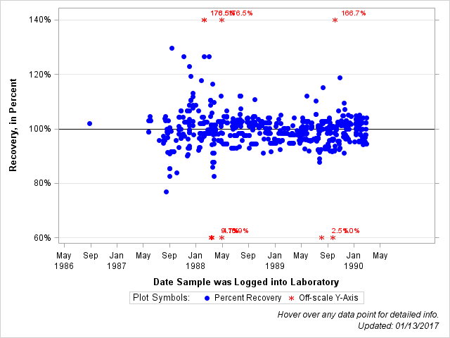 The SGPlot Procedure